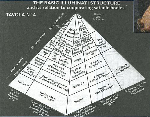 Illuminati Degrees