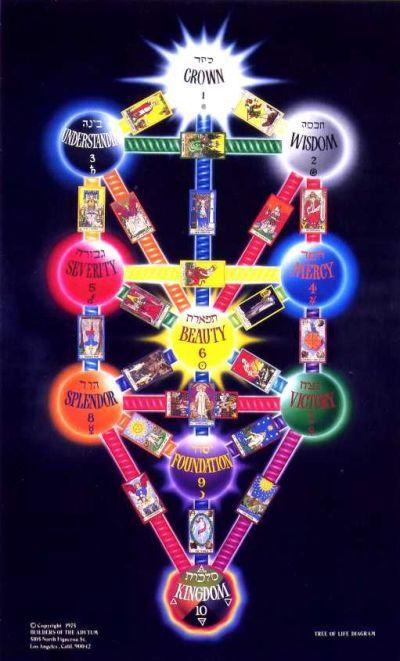 Kabbalah - Tree of Life